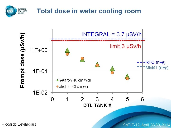 Prompt dose (µSv/h) Total dose in water cooling room INTEGRAL = 3. 7 µSV/h