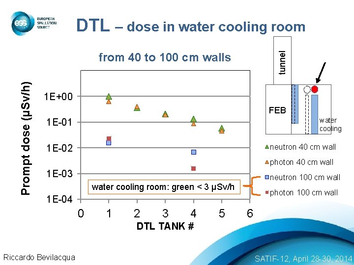 tunnel DTL – dose in water cooling room Prompt dose (µSv/h) from 40 to