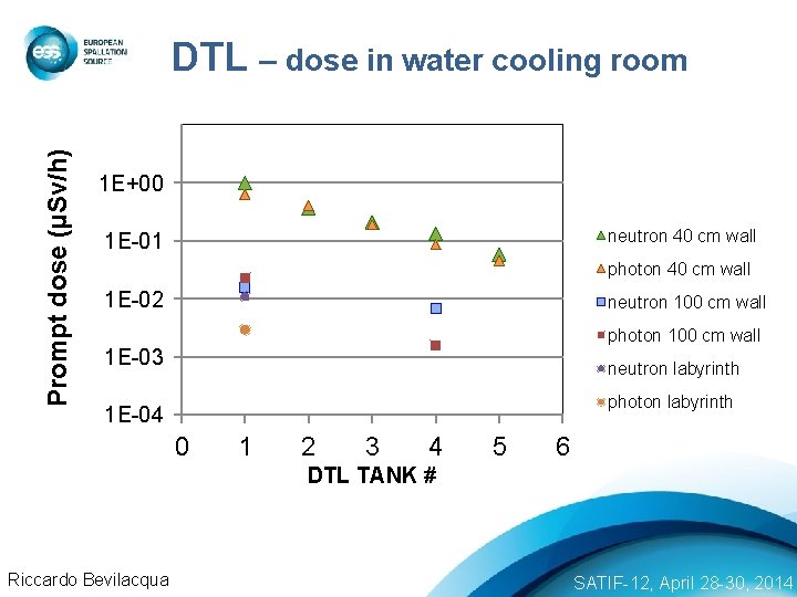 Prompt dose (µSv/h) DTL – dose in water cooling room 1 E+00 neutron 40