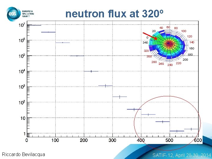 neutron flux at 320º 20 40 60 80 100 120 0 140 340 160