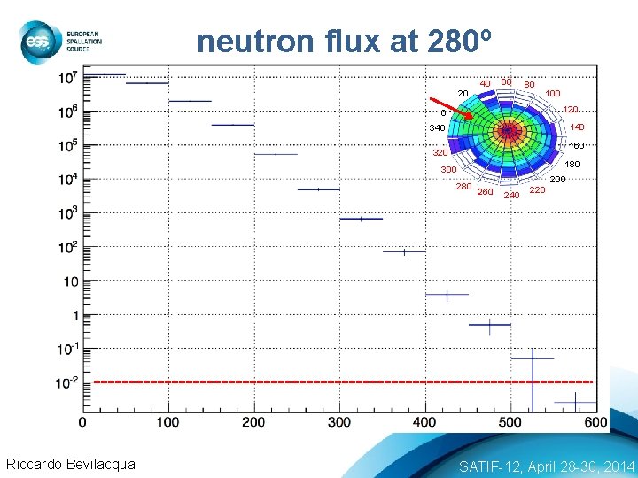 neutron flux at 280º 20 40 60 80 100 120 0 140 340 160