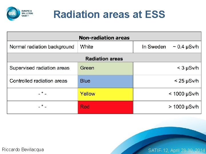 Radiation areas at ESS Riccardo Bevilacqua SATIF-12, April 28 -30, 2014 