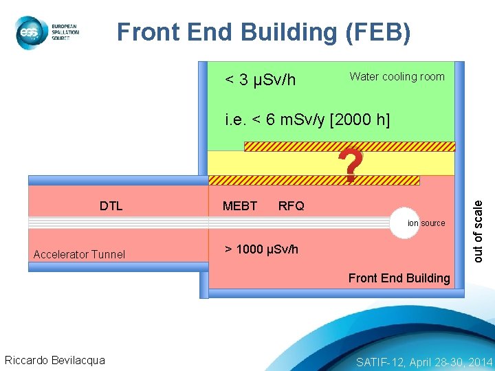 Front End Building (FEB) < 3 µSv/h Water cooling room i. e. < 6