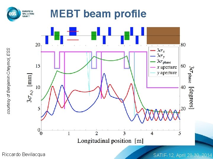 courtesy of Benjamin Cheymol, ESS MEBT beam profile Riccardo Bevilacqua SATIF-12, April 28 -30,