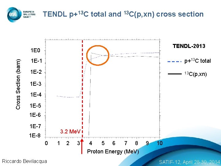 TENDL p+13 C total and 13 C(p, xn) cross section TENDL-2013 Cross Section (barn)