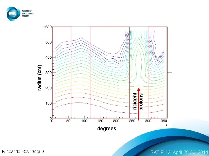 incident protons radius (cm) degrees Riccardo Bevilacqua SATIF-12, April 28 -30, 2014 