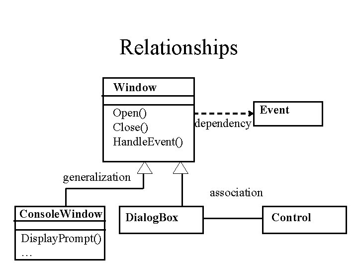 Relationships Window Event Open() dependency Close() Handle. Event() generalization association Console. Window Display. Prompt() Relationships Window Event Open() dependency Close() Handle. Event() generalization association Console. Window Display. Prompt()
