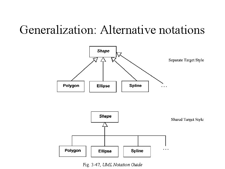 Generalization: Alternative notations Fig. 3 -47, UML Notation Guide Generalization: Alternative notations Fig. 3 -47, UML Notation Guide