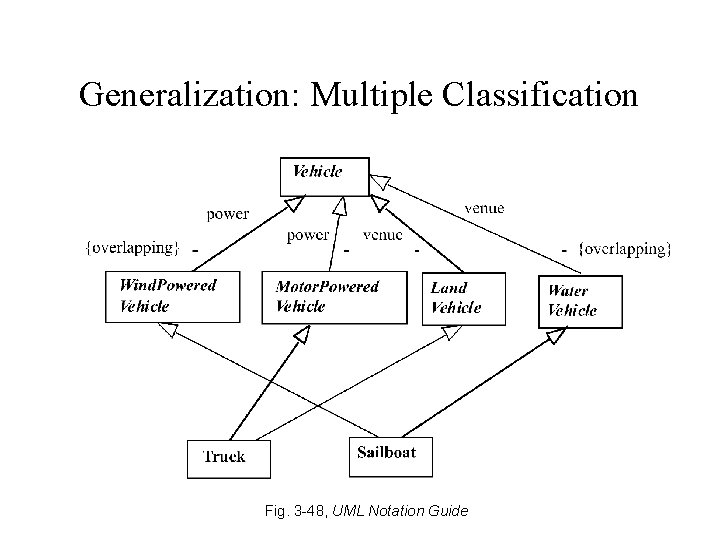 Generalization: Multiple Classification Fig. 3 -48, UML Notation Guide Generalization: Multiple Classification Fig. 3 -48, UML Notation Guide