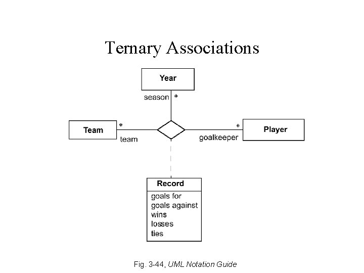 Ternary Associations Fig. 3 -44, UML Notation Guide Ternary Associations Fig. 3 -44, UML Notation Guide