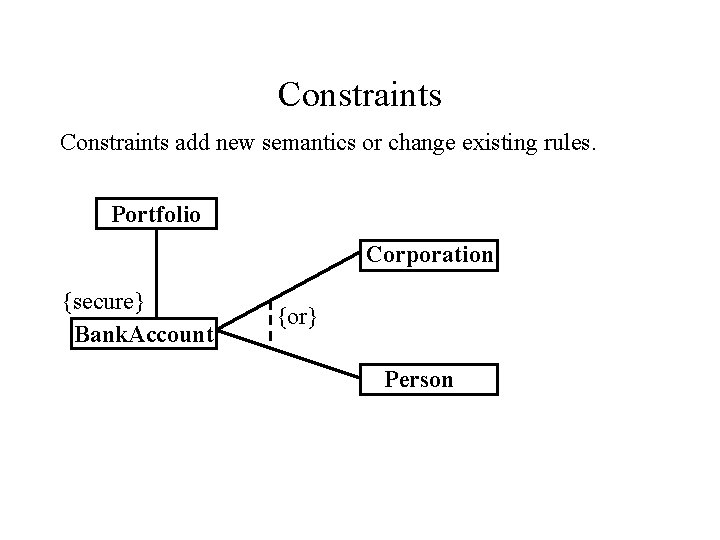 Constraints add new semantics or change existing rules. Portfolio Corporation {secure} Bank. Account {or} Constraints add new semantics or change existing rules. Portfolio Corporation {secure} Bank. Account {or}