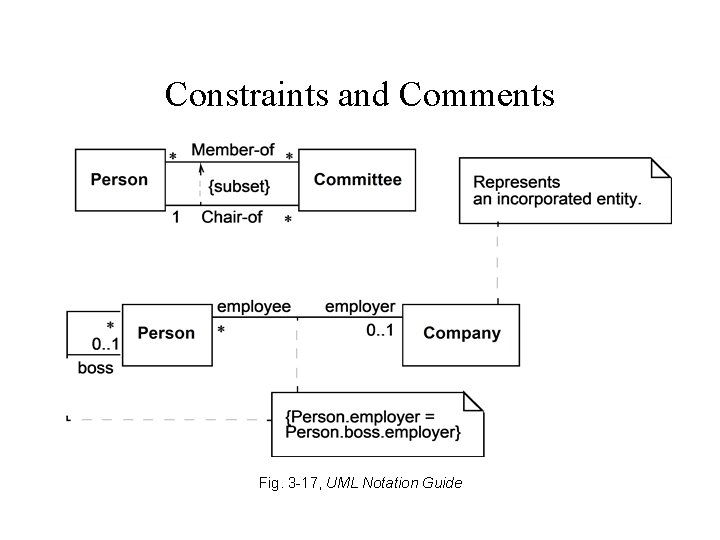 Constraints and Comments Fig. 3 -17, UML Notation Guide Constraints and Comments Fig. 3 -17, UML Notation Guide
