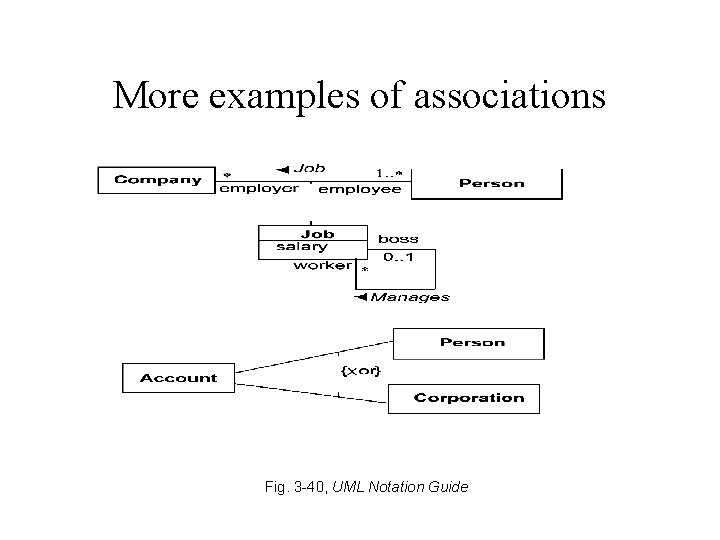 More examples of associations Fig. 3 -40, UML Notation Guide More examples of associations Fig. 3 -40, UML Notation Guide