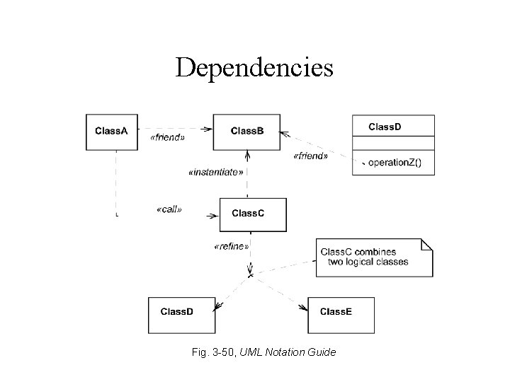 Dependencies Fig. 3 -50, UML Notation Guide Dependencies Fig. 3 -50, UML Notation Guide