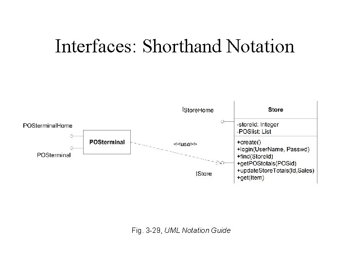 Interfaces: Shorthand Notation I I Fig. 3 -29, UML Notation Guide Interfaces: Shorthand Notation I I Fig. 3 -29, UML Notation Guide