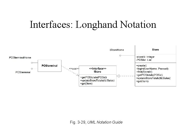 Interfaces: Longhand Notation I I Fig. 3 -29, UML Notation Guide Interfaces: Longhand Notation I I Fig. 3 -29, UML Notation Guide