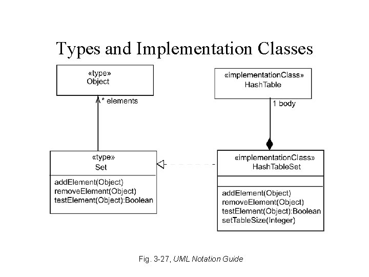 Types and Implementation Classes Fig. 3 -27, UML Notation Guide Types and Implementation Classes Fig. 3 -27, UML Notation Guide