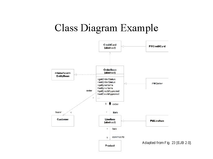 Class Diagram Example Adapted from Fig. 23 [EJB 2. 0]. 