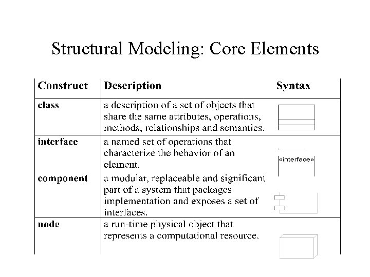 Structural Modeling: Core Elements Structural Modeling: Core Elements
