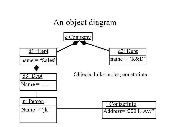 An object diagram c: Company d 1: Dept name = “Sales” d 3: Dept An object diagram c: Company d 1: Dept name = “Sales” d 3: Dept