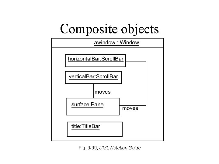 Composite objects Fig. 3 -39, UML Notation Guide Composite objects Fig. 3 -39, UML Notation Guide