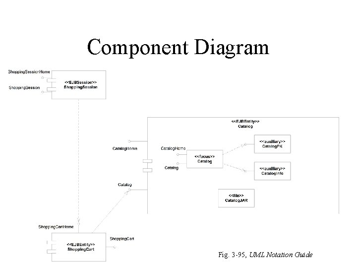 Component Diagram Fig. 3 -95, UML Notation Guide Component Diagram Fig. 3 -95, UML Notation Guide
