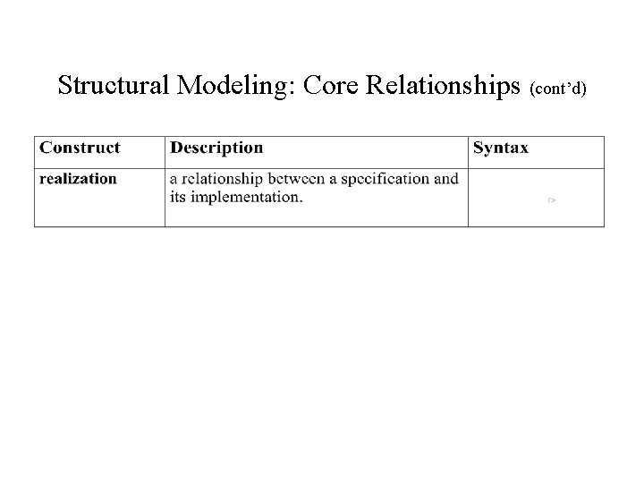 Structural Modeling: Core Relationships (cont’d) Structural Modeling: Core Relationships (cont’d)