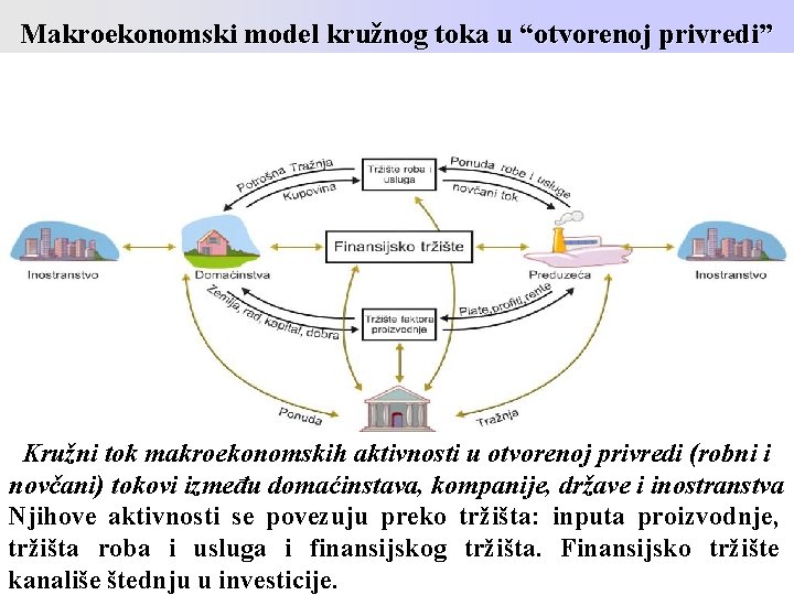 Makroekonomski model kružnog toka u “otvorenoj privredi” Kružni tok makroekonomskih aktivnosti u otvorenoj privredi