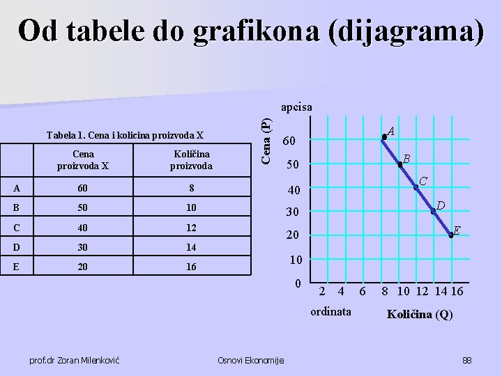 Od tabele do grafikona (dijagrama) Tabela 1. Cena i kolicina proizvoda X Cena (P)