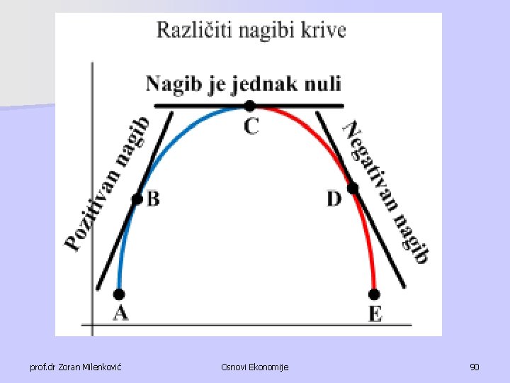 prof. dr Zoran Milenković Osnovi Ekonomije 90 