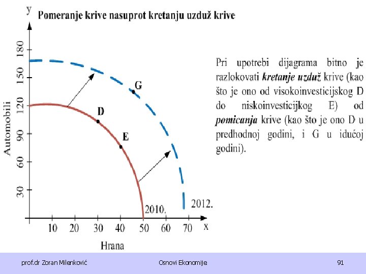 prof. dr Zoran Milenković Osnovi Ekonomije 91 