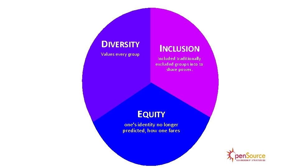 DIVERSITY Values every group INCLUSION Included traditionally excluded groups into to share power. EQUITY