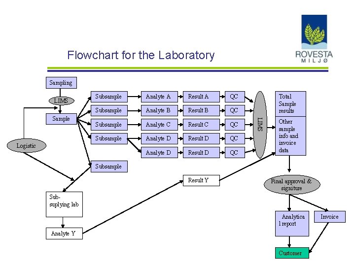 Flowchart for the Laboratory Sampling LIMS Analyte A Result A QC Subsample Analyte B