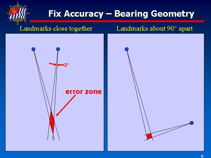 Fix Accuracy – Bearing Geometry Landmarks close together Landmarks about 90° apart 2° error