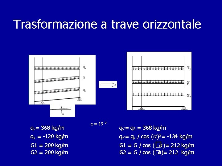 Trasformazione a trave orizzontale qs= 368 kg/m α = 19 ° qs’= q. S Trasformazione a trave orizzontale qs= 368 kg/m α = 19 ° qs’= q. S