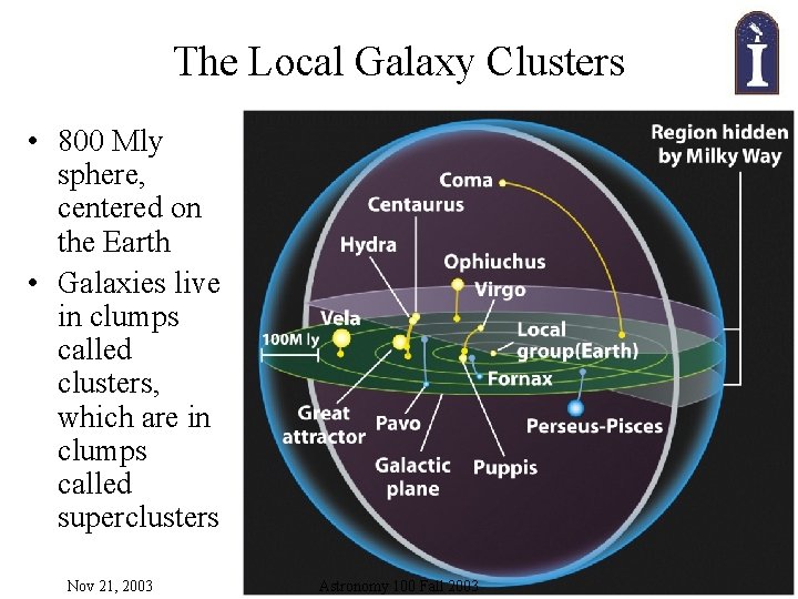 The Local Galaxy Clusters • 800 Mly sphere, centered on the Earth • Galaxies