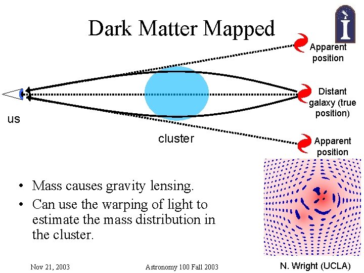 Dark Matter Mapped Apparent position Distant galaxy (true position) us cluster Apparent position •
