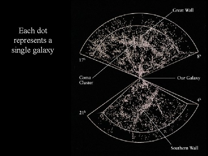 Each dot represents a single galaxy Nov 21, 2003 Astronomy 100 Fall 2003 