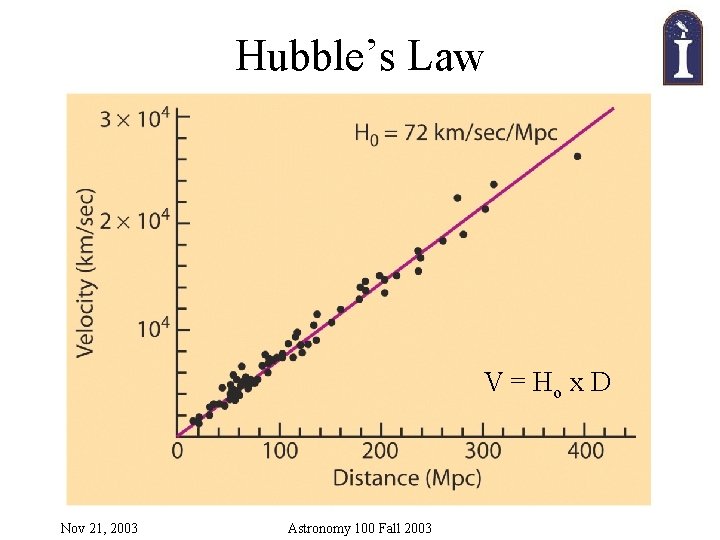 Hubble’s Law V = Ho x D Nov 21, 2003 Astronomy 100 Fall 2003