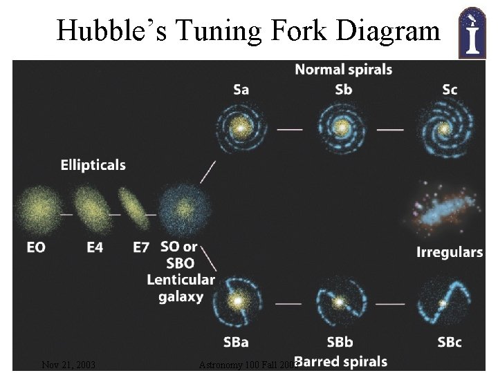 Hubble’s Tuning Fork Diagram Nov 21, 2003 Astronomy 100 Fall 2003 