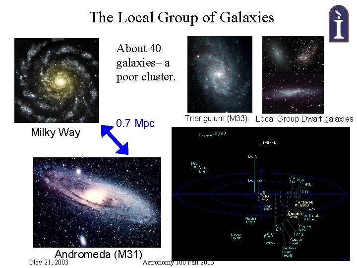 The Local Group of Galaxies About 40 galaxies– a poor cluster. Milky Way 0.