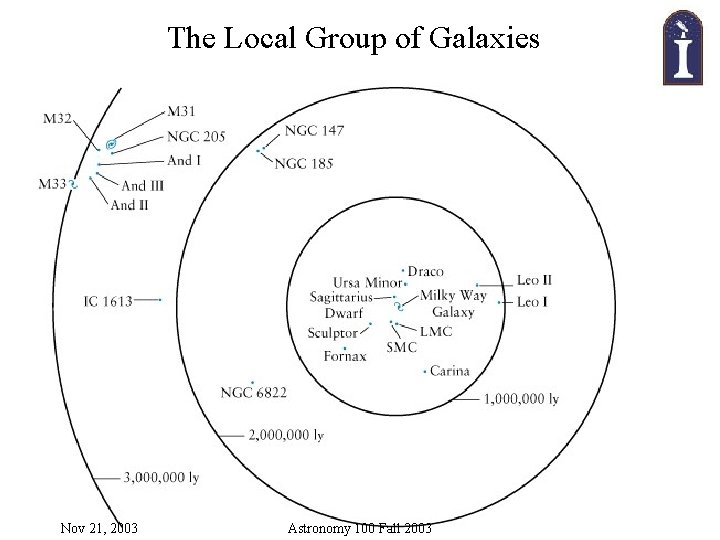 The Local Group of Galaxies Nov 21, 2003 Astronomy 100 Fall 2003 