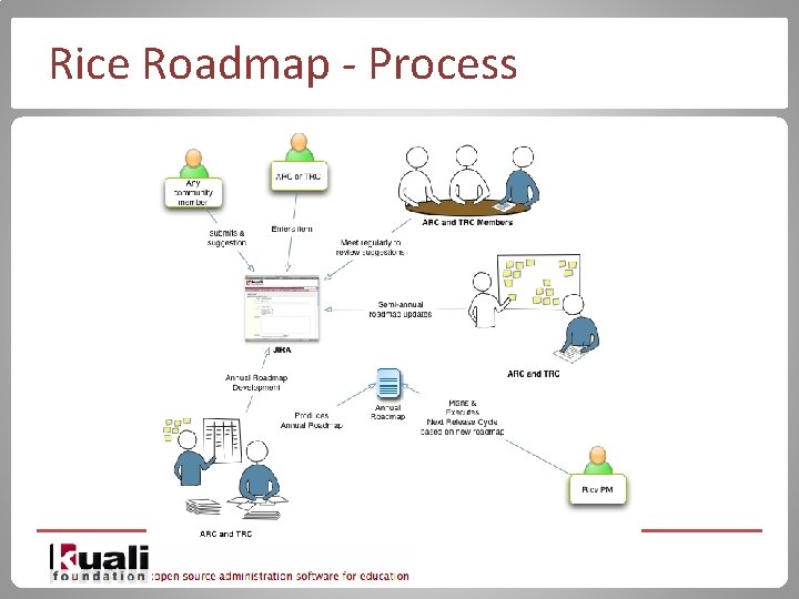 Rice Roadmap - Process 