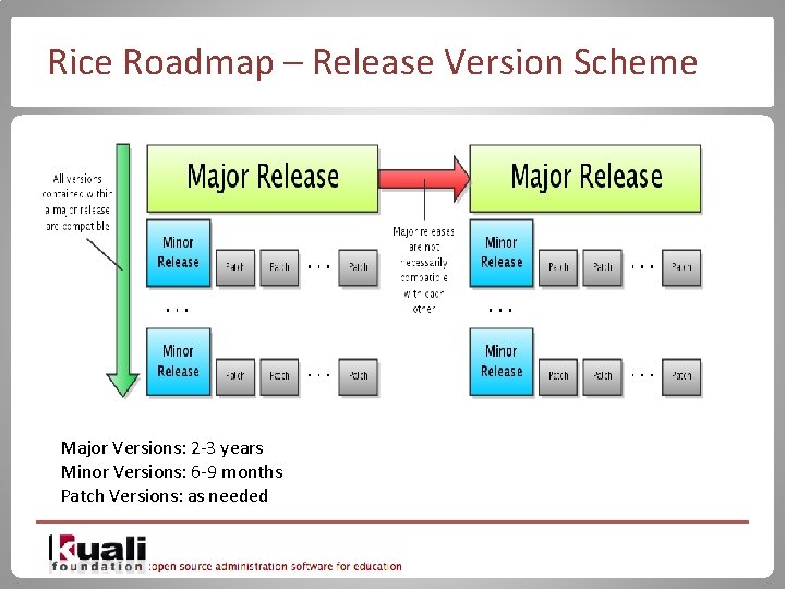 Rice Roadmap – Release Version Scheme Major Versions: 2 -3 years Minor Versions: 6