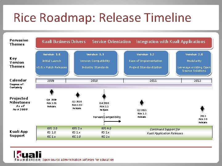 Rice Roadmap: Release Timeline Pervasive Themes Key Version Themes Calendar Degree of Certainty Projected