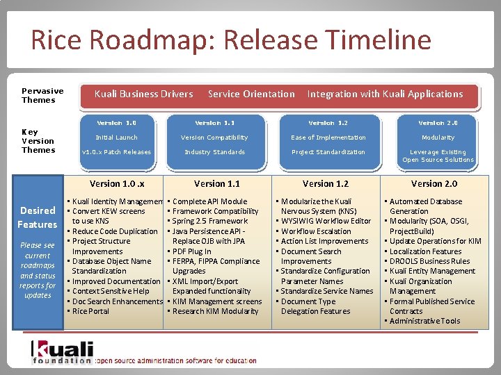 Rice Roadmap: Release Timeline Pervasive Themes Key Version Themes Calendar Degree of Certainty Kuali