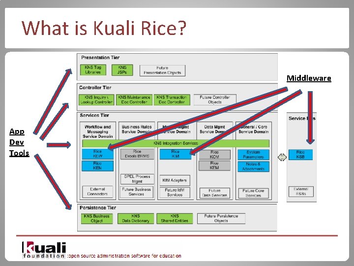 What is Kuali Rice? Middleware App Dev Tools 