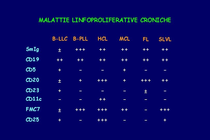 MALATTIE LINFOPROLIFERATIVE CRONICHE B-LLC B-PLL HCL MCL FL SLVL Sm. Ig ± +++ ++