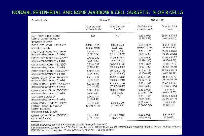 NORMAL PERIPHERAL AND BONE MARROW B CELL SUBSETS: % OF B CELLS 