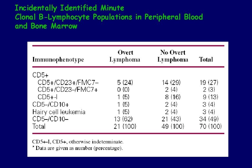 Incidentally Identified Minute Clonal B-Lymphocyte Populations in Peripheral Blood and Bone Marrow 